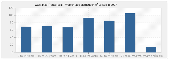 Women age distribution of Le Sap in 2007